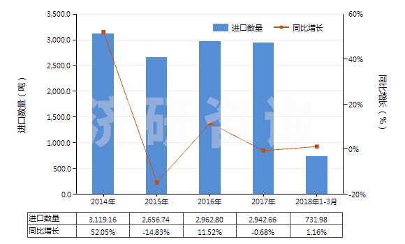 2014-2018年3月中國非海綿硫化橡膠型材、異型材及桿(HS40082900)進口量及增速統(tǒng)計